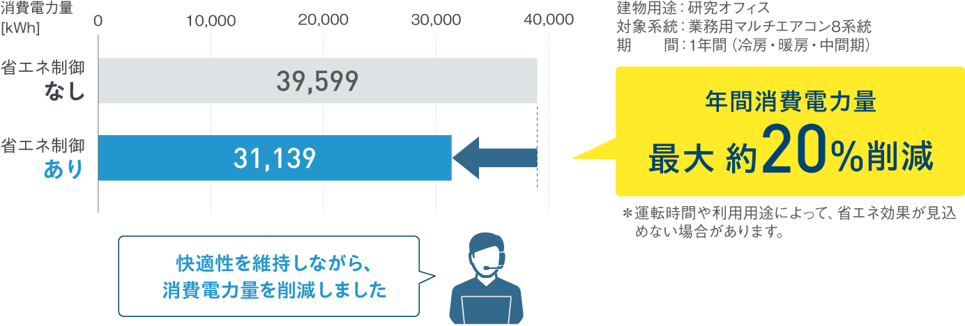 省エネ制御なし：消費電力量 39,599kWh。省エネ制御あり：消費電力量 31,139kWh。年間消費電力量 最大約20%削減。＊運転時間や利用用途によって、省エネ効果が見込めない場合があります。